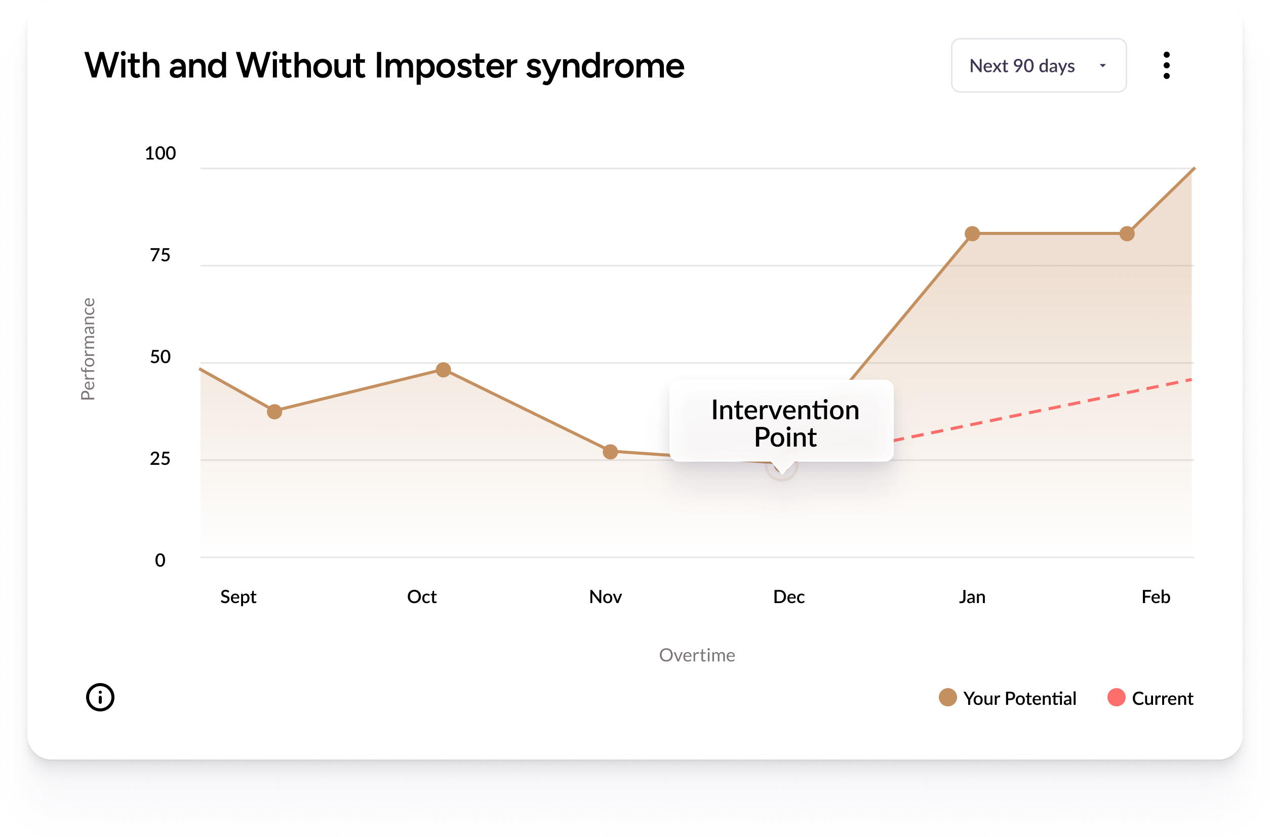 With and without imposter syndrome